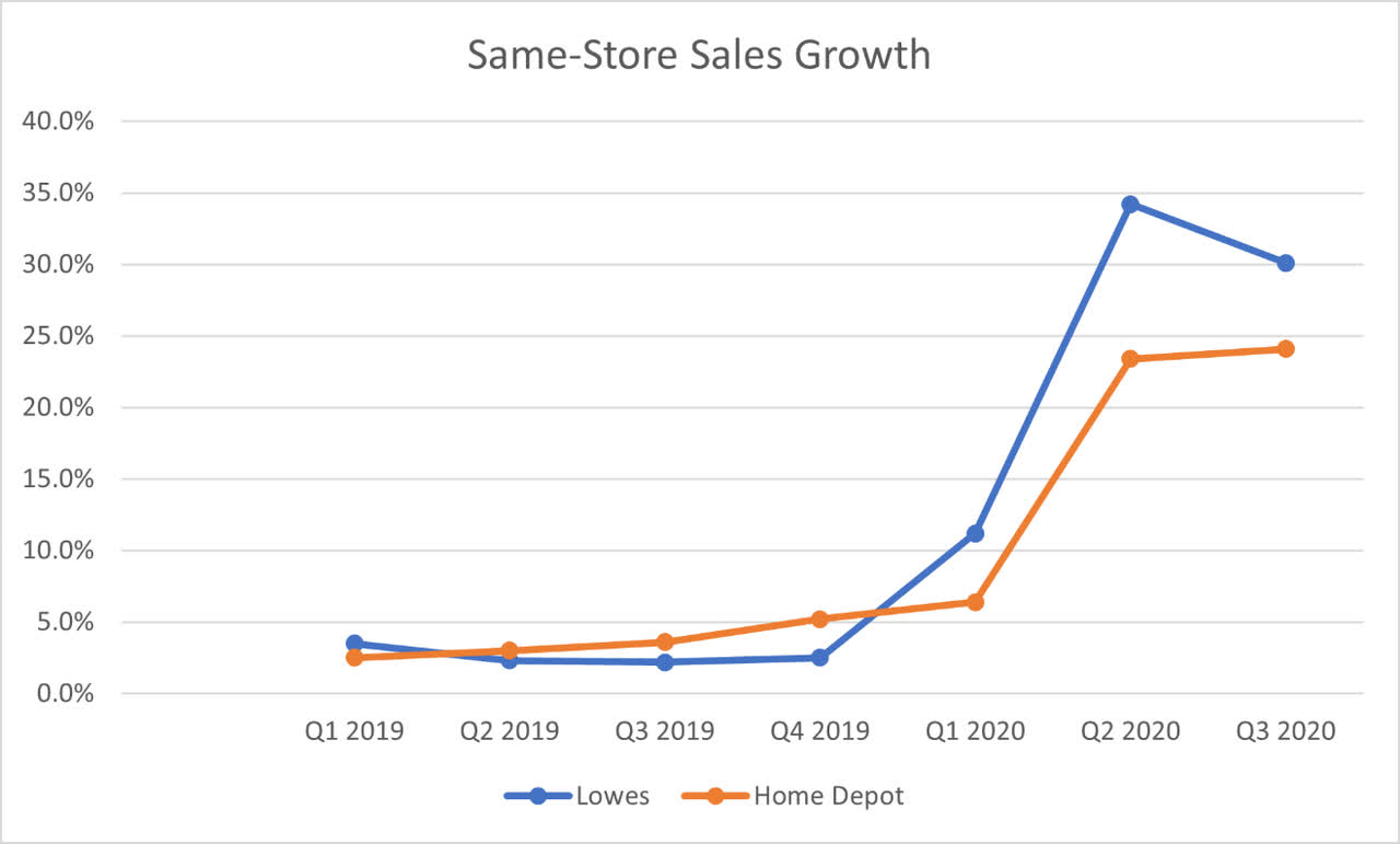 Lowe's Closing In On Competition (NYSELOW) Seeking Alpha