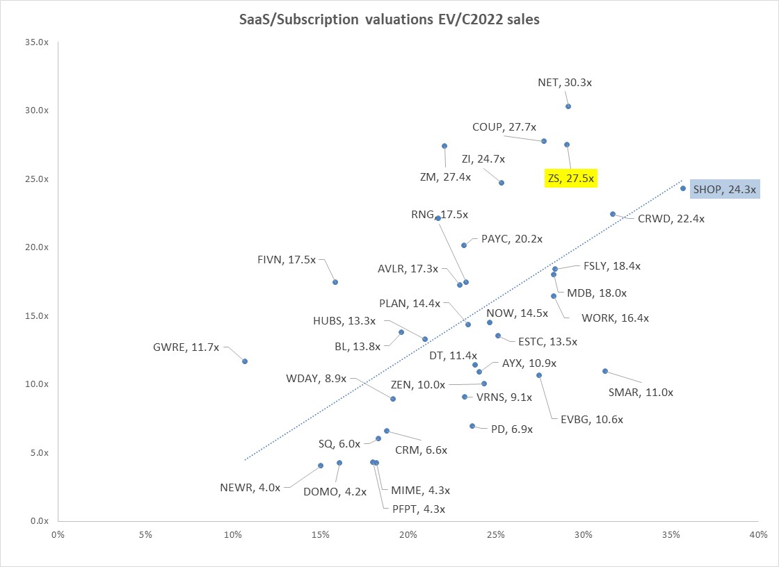 Zscaler Poised To Go After MidMarkets, Driving The Competition For