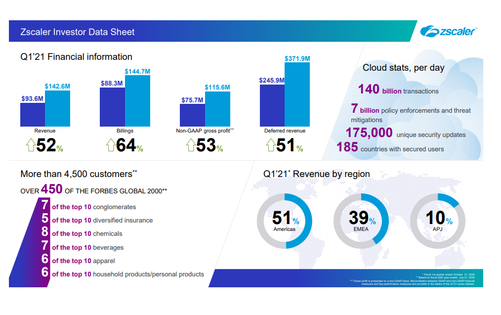 Zscaler Poised To Go After MidMarkets, Driving The Competition For