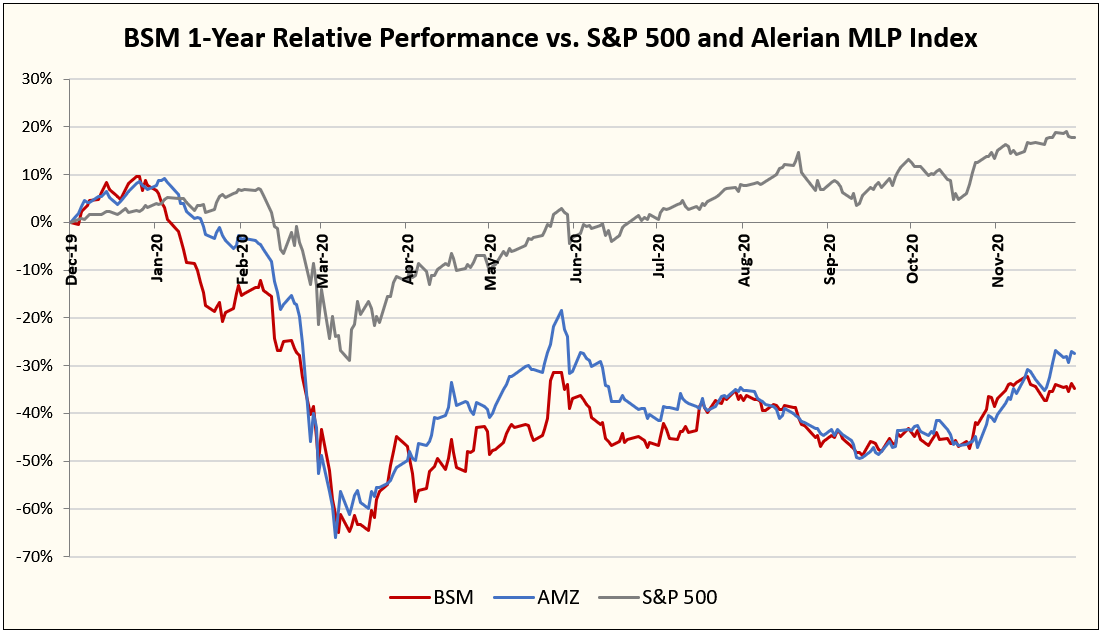 Black Stone Minerals: Ride The Energy Bull Market While Getting Paid 8. ...