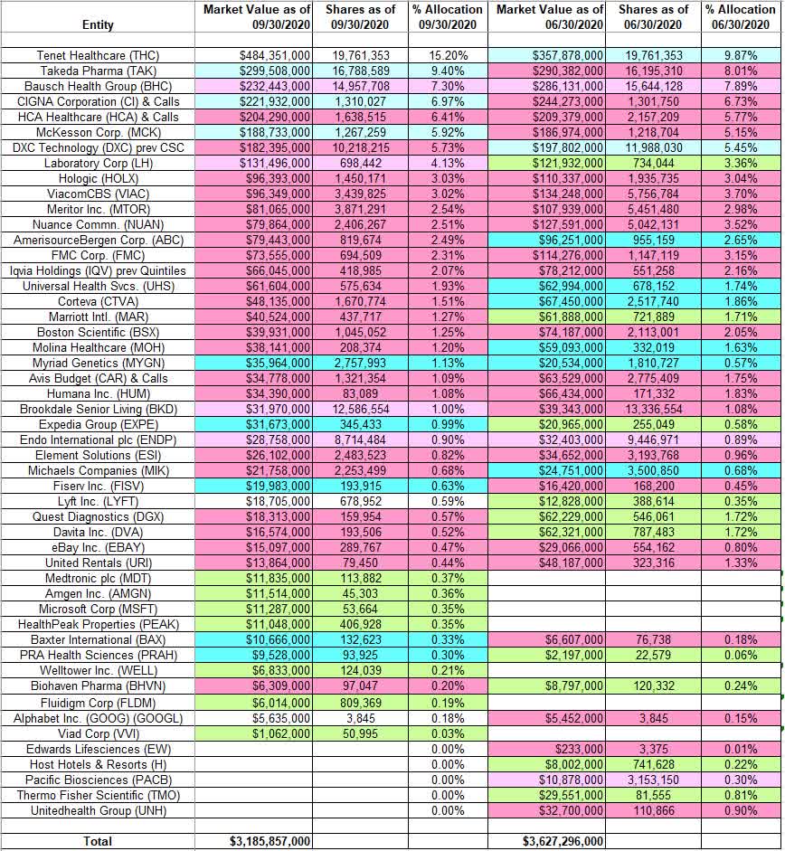 Tracking Larry Robbins' Glenview Capital Management Portfolio - Q3 2020 ...