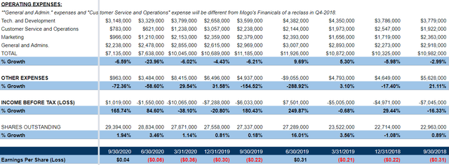 Mogo: Big Things Are Happening (NASDAQ:MOGO) | Seeking Alpha