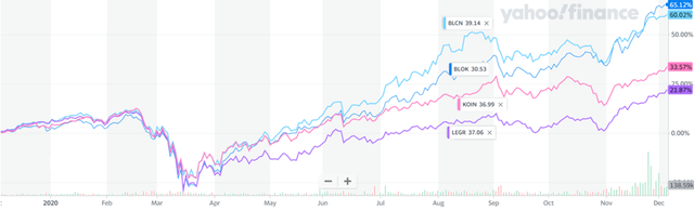Stock chart for BLOK, BLCN, KOIN, and LEGR