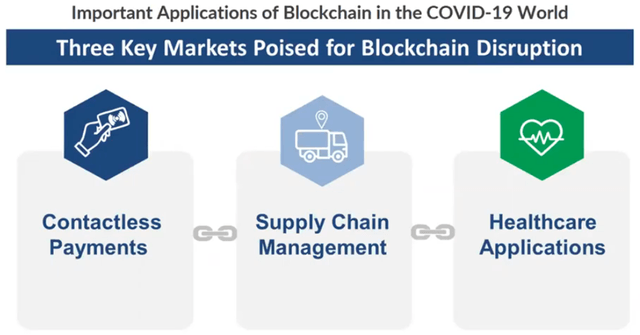 Three key markets poised for blockchain disruption