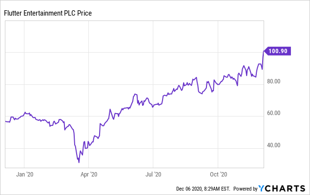 FanDuel parent Flutter considers U.S. stock listing