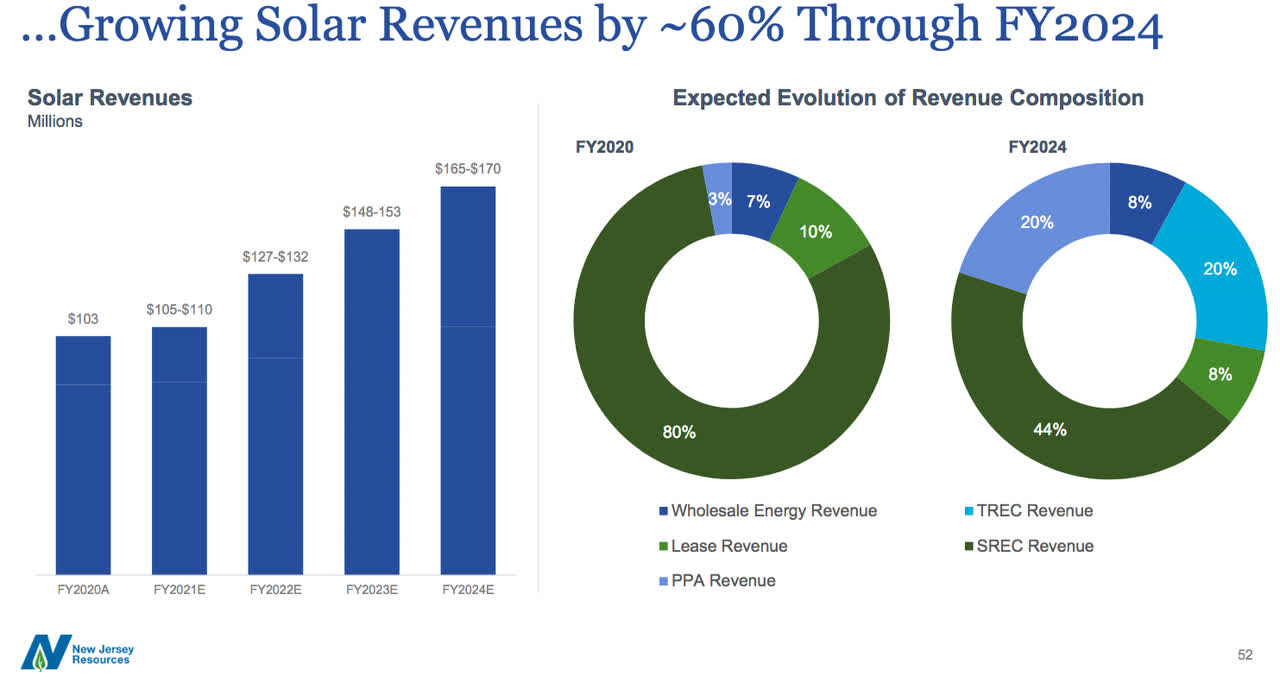 New Jersey Resources An Underappreciated Play On Renewables Growth