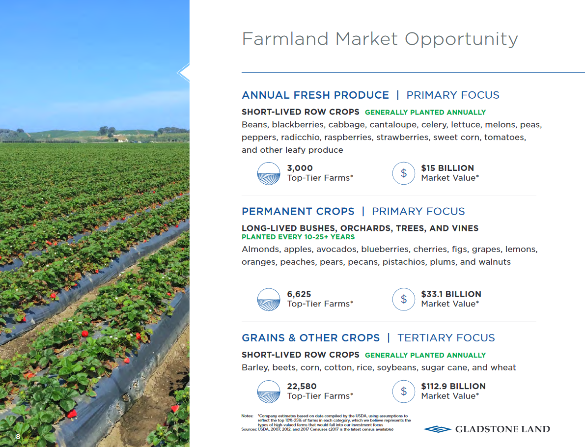 Gladstone Land The Growth Story Continues For This Attractive REIT