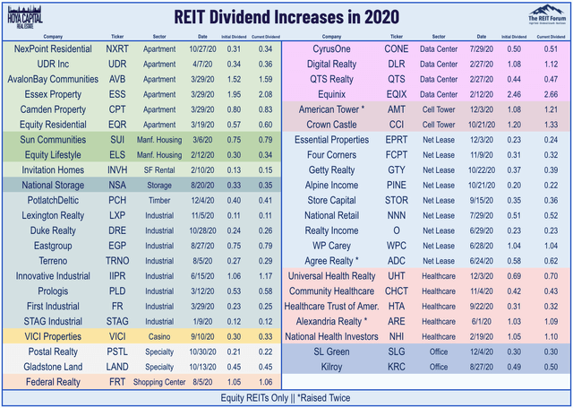 REIT dividend increases
