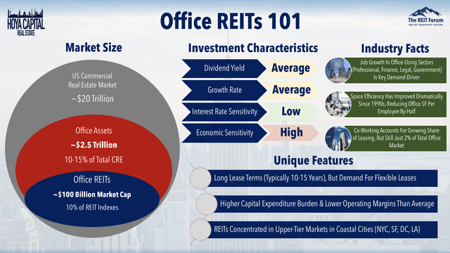 office REITs 101