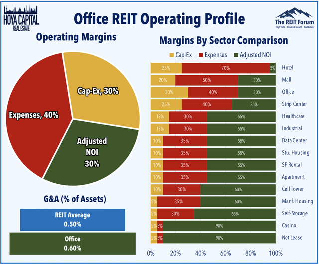 office REIT operating profile