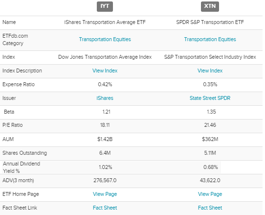 Ishares Transport Etf