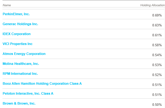 VBR Top Holdings