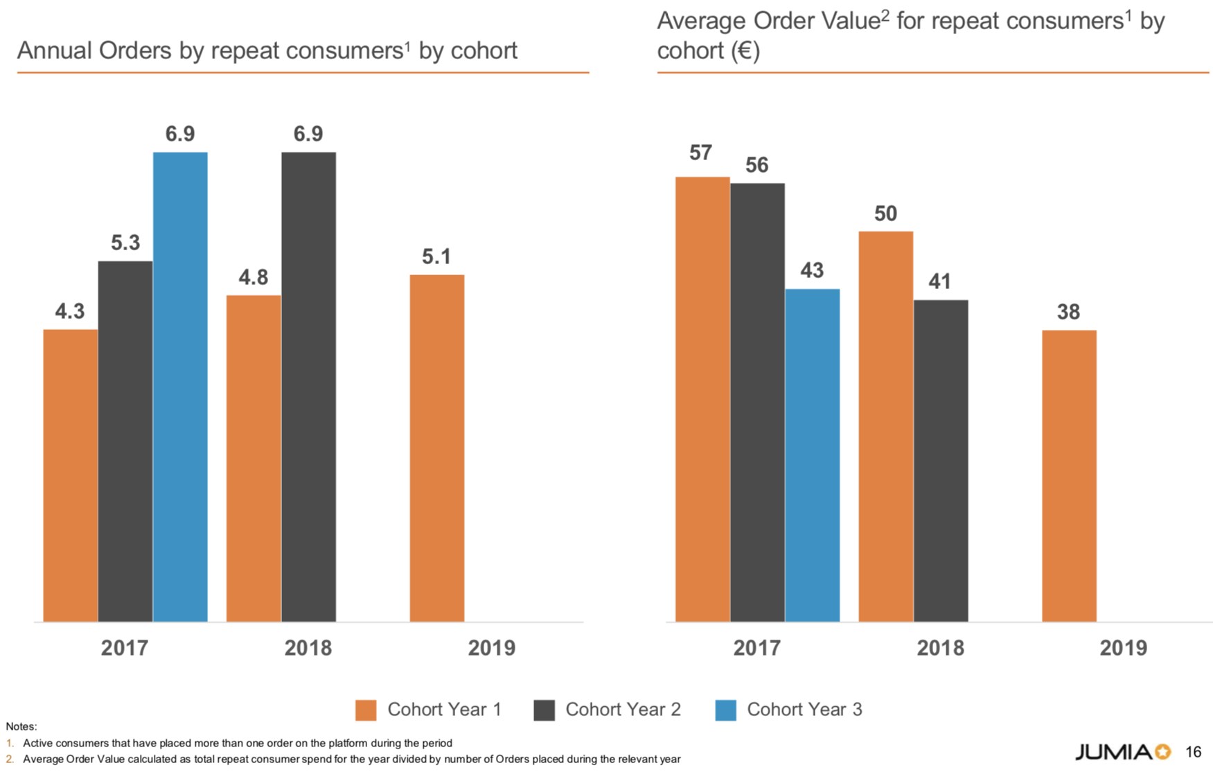 Jumia Technologies: High Valuation Warrants Significant Improvement In ...