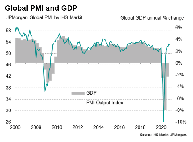 Global Pmi Slips Lower But Future Expectations Hit Highest In Over 6 