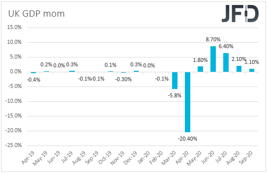 UK monthly GDP