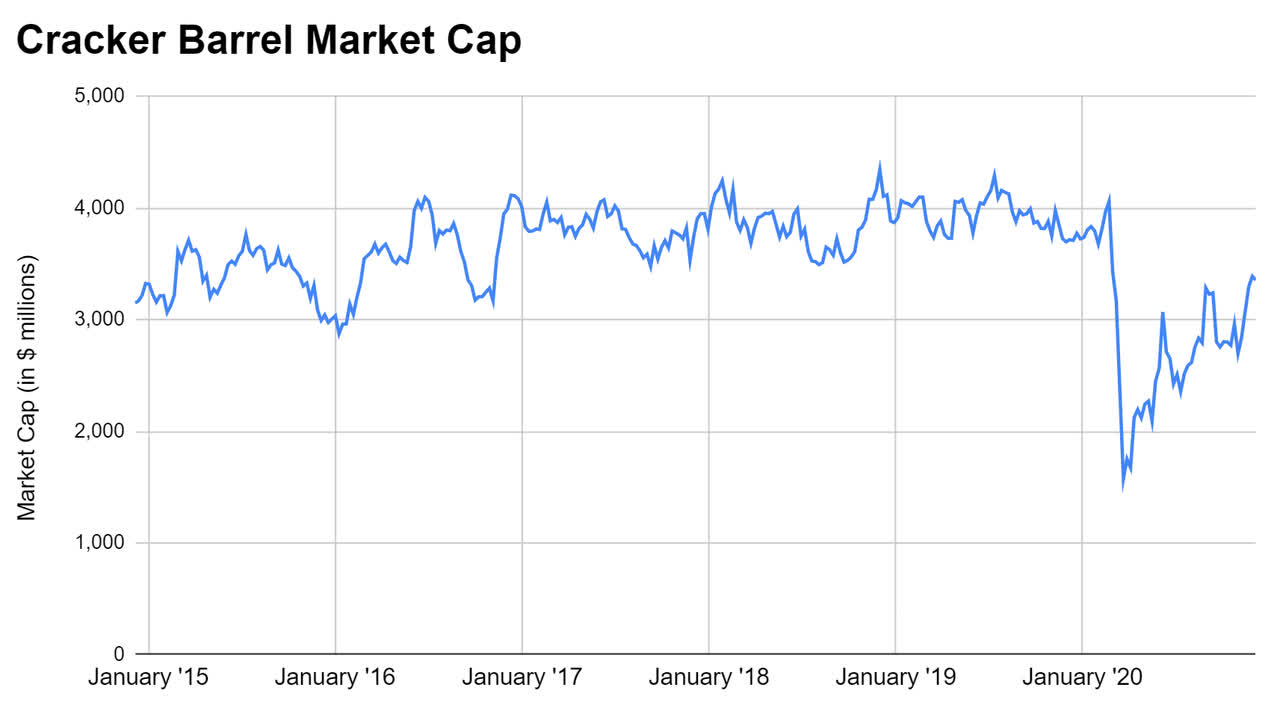 Cracker Barrel: A Slow Growth Value Play With Room For Multiple ...