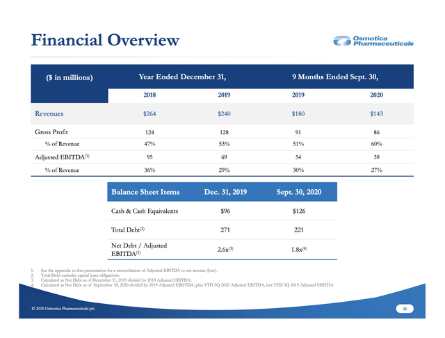 Osmotica financial overview