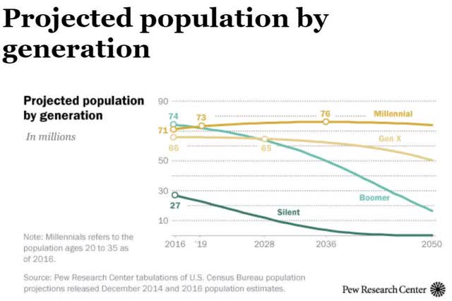 Projected Population by Generation