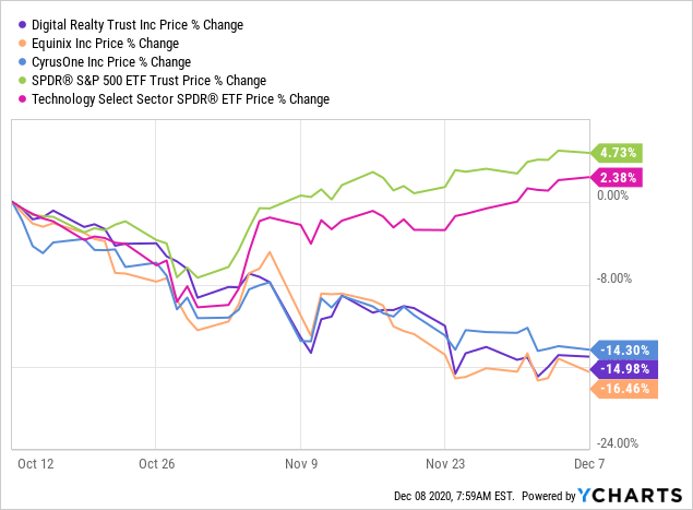 Digital Realty: What's Not To Like (NYSE:DLR) | Seeking Alpha