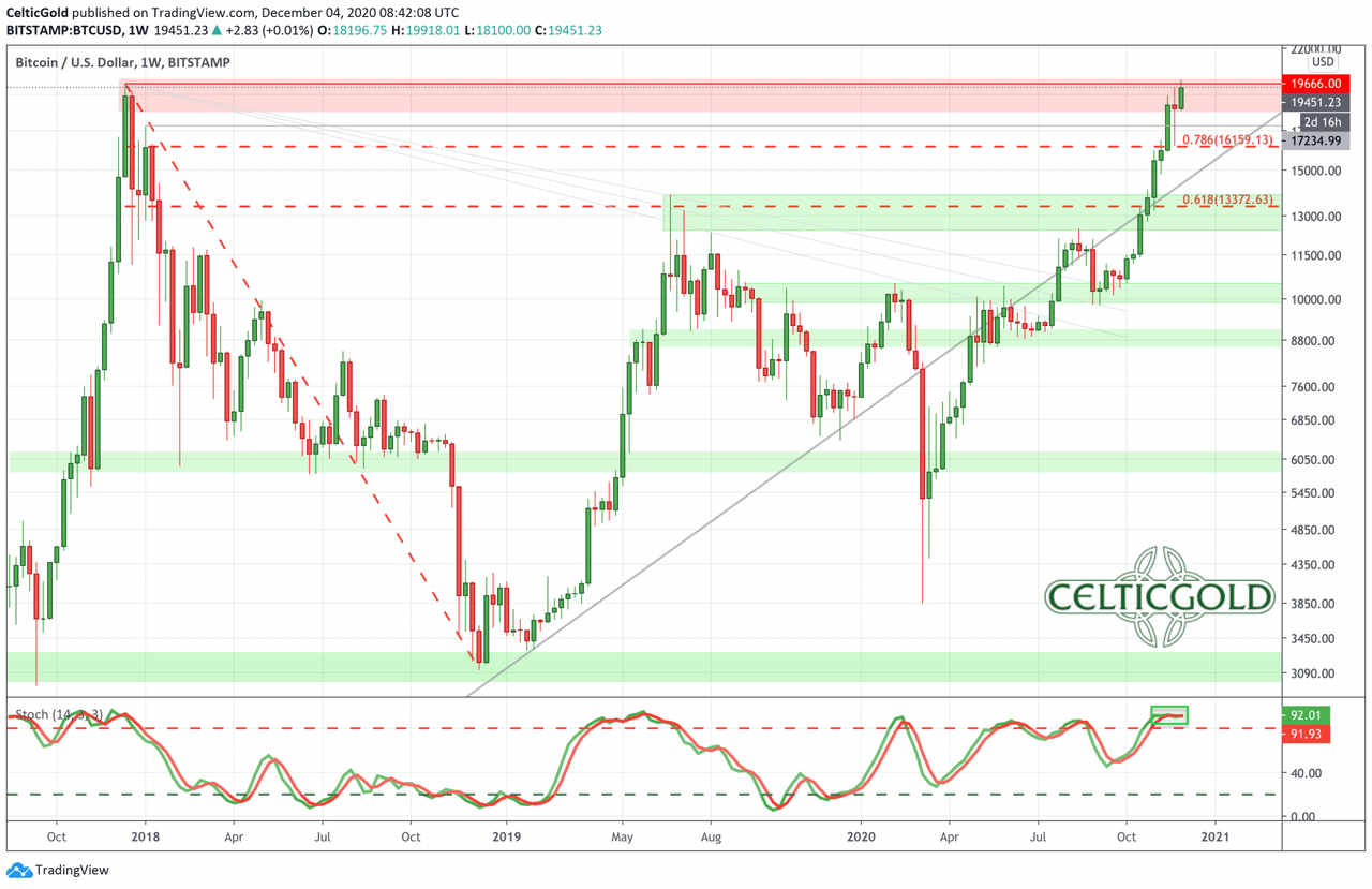 Bitcoin All Time High Remains In Sight Cryptocurrency BTC USD