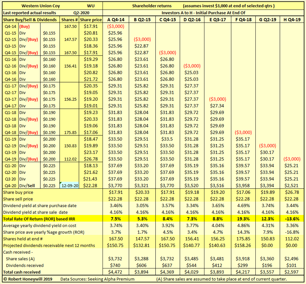 Western union deals charges