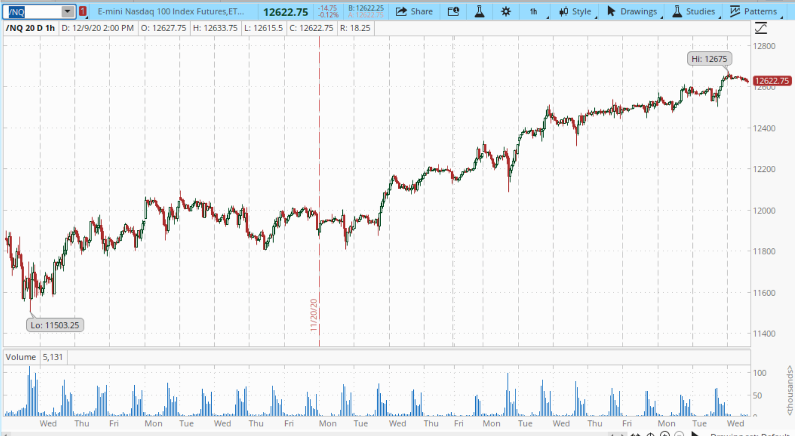 A Bit Of Frothiness Developing In Stocks | Seeking Alpha