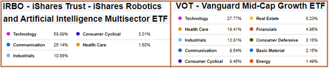 Ishares Robotics And Artificial Intelligence Multisector Etf