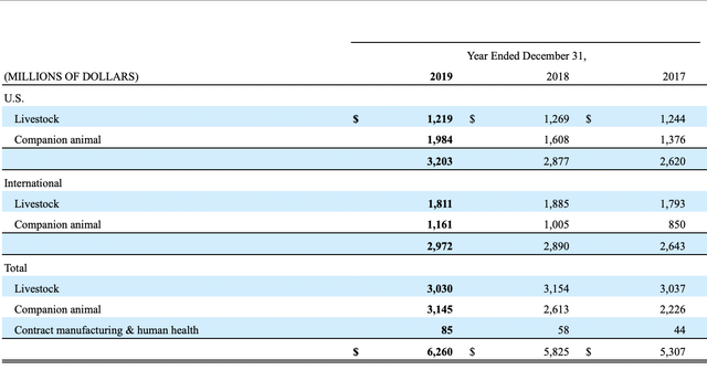 Zoetis Revenue by Geographic Region