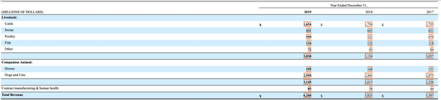 Zoetis Revenue by Segment
