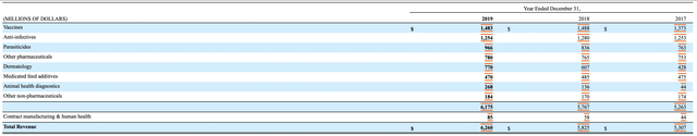 Zoetis Total Revenue by Product Offering