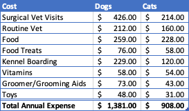 Estimated Annual Cost of Owning a Dog/Cat