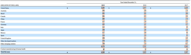 Zoetis Revenue by Country