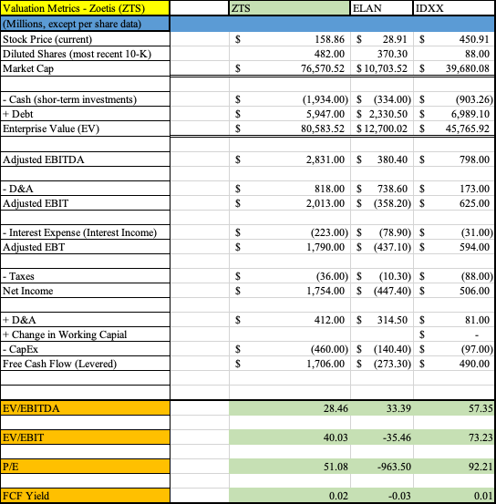 ZTS Comps Analysis