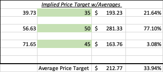 ZTS Implied Price Target Using Trading Averages