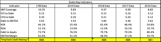 ZTS Basic Credit Analysis