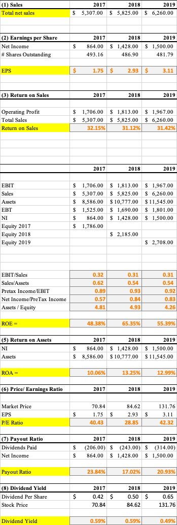 ZTS Ratio Analysis