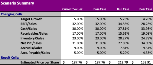 Basic Assumptions Sensitivity Analysis
