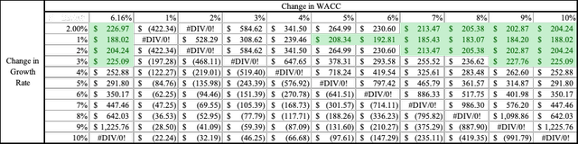 DCF Sensitivity Analysis