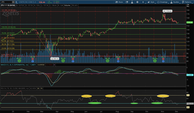 ZTS 1-Year Stock Chart