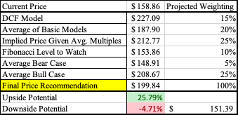 ZTS Final Price Target Recommendation