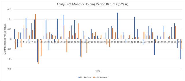 Analysis of Monthly Holding Period Returns
