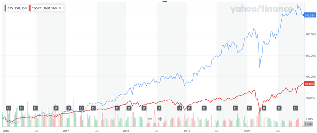 5-Year Stock Chart of ZTS and GSPC