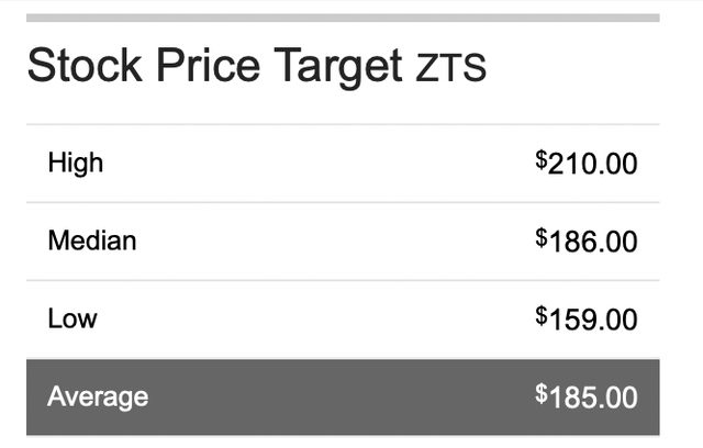 ZTS Analyst Price Targets