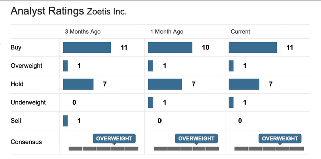 ZTS Analyst Recommendations