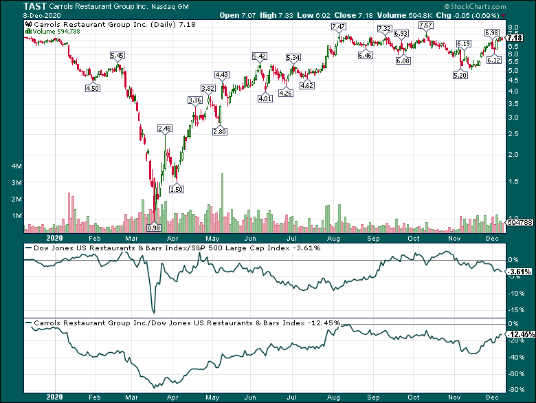 Carrols Restaurant Group: The Reckoning Is Coming (nasdaq:tast-defunct 