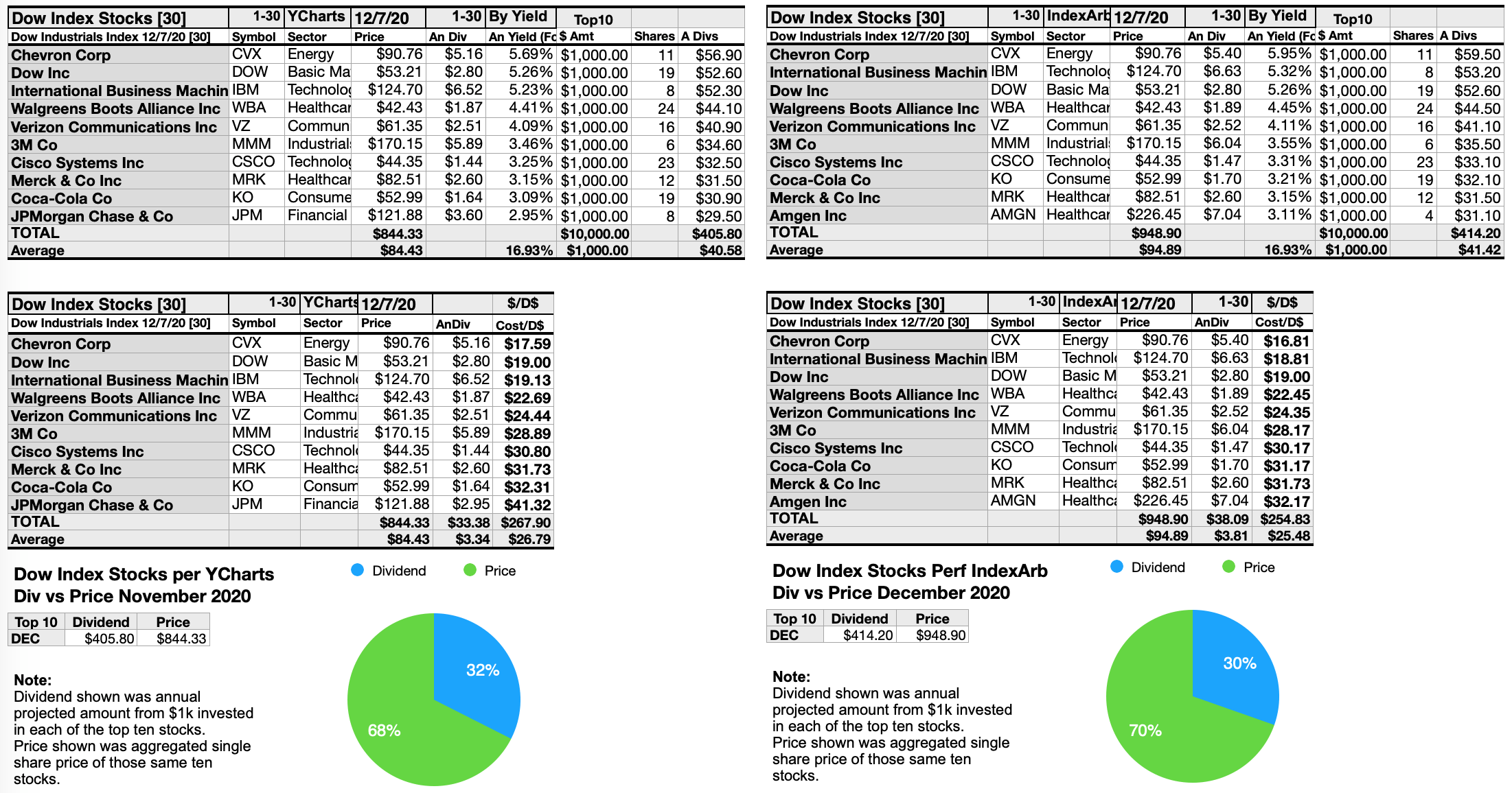 December Dogs Of The Dow Run Away | Seeking Alpha