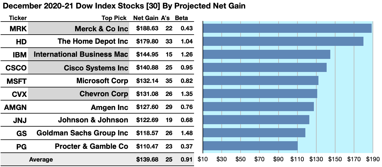 December Dogs Of The Dow Run Away | Seeking Alpha