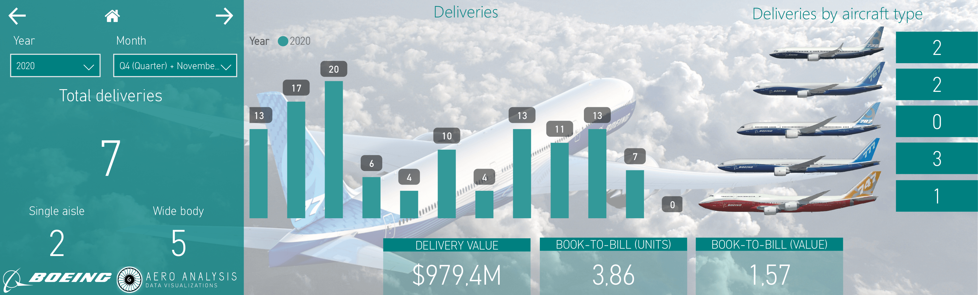 Boeing Wins Orders, But Pressure Remains (NYSE:BA) | Seeking Alpha