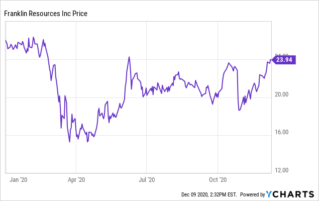 Franklin Resources Is Alive And Well (NYSE:BEN) | Seeking Alpha