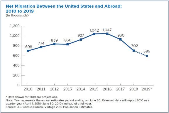 net-international-migration-projected-to-fall-lowest-levels-this-decade-graph-1